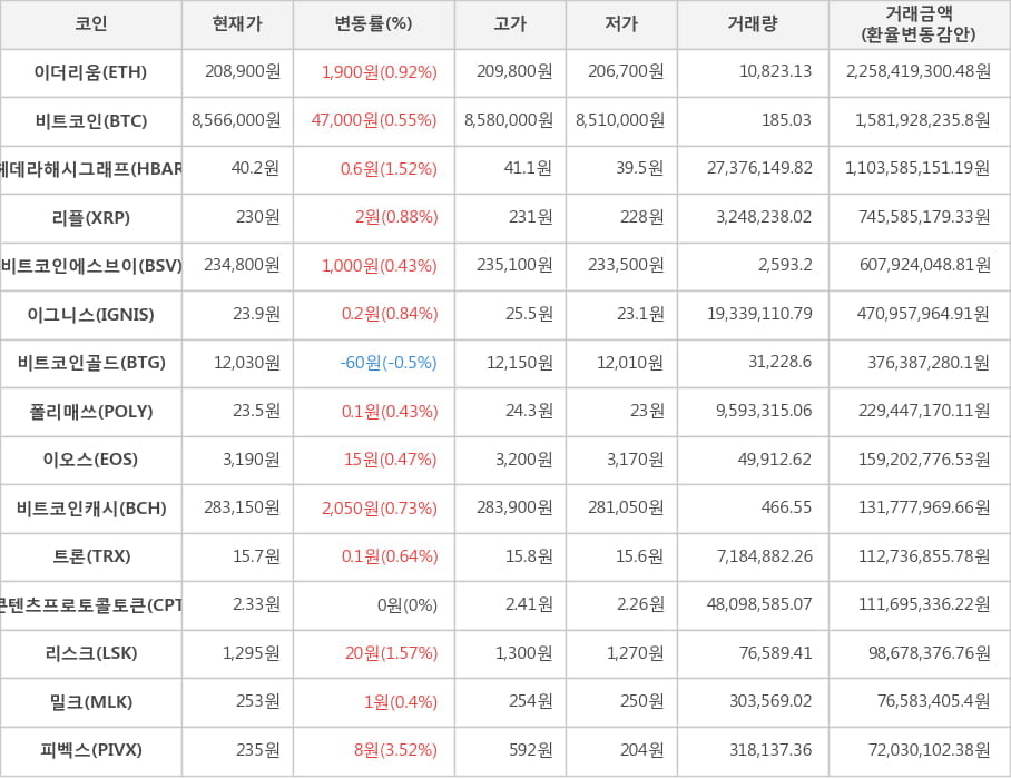 비트코인, 이더리움, 헤데라해시그래프, 리플, 비트코인에스브이, 이그니스, 비트코인골드, 폴리매쓰, 이오스, 비트코인캐시, 트론, 콘텐츠프로토콜토큰, 리스크, 밀크, 피벡스