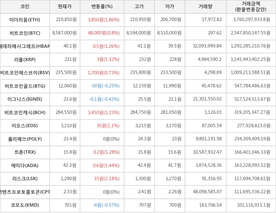 비트코인, 이더리움, 헤데라해시그래프, 리플, 비트코인에스브이, 비트코인골드, 이그니스, 비트코인캐시, 이오스, 폴리매쓰, 트론, 에이다, 리스크, 콘텐츠프로토콜토큰, 코모도