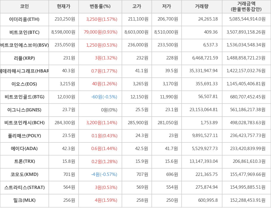 비트코인, 이더리움, 비트코인에스브이, 리플, 헤데라해시그래프, 이오스, 비트코인골드, 이그니스, 비트코인캐시, 폴리매쓰, 에이다, 트론, 코모도, 스트라티스, 밀크