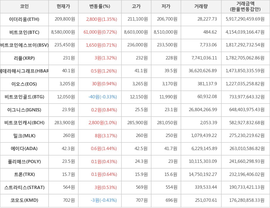 비트코인, 이더리움, 비트코인에스브이, 리플, 헤데라해시그래프, 이오스, 비트코인골드, 이그니스, 비트코인캐시, 밀크, 에이다, 폴리매쓰, 트론, 스트라티스, 코모도