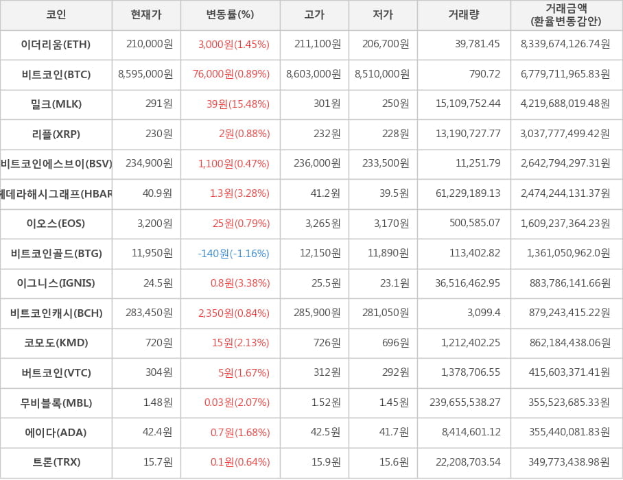 비트코인, 이더리움, 밀크, 리플, 비트코인에스브이, 헤데라해시그래프, 이오스, 비트코인골드, 이그니스, 비트코인캐시, 코모도, 버트코인, 무비블록, 에이다, 트론