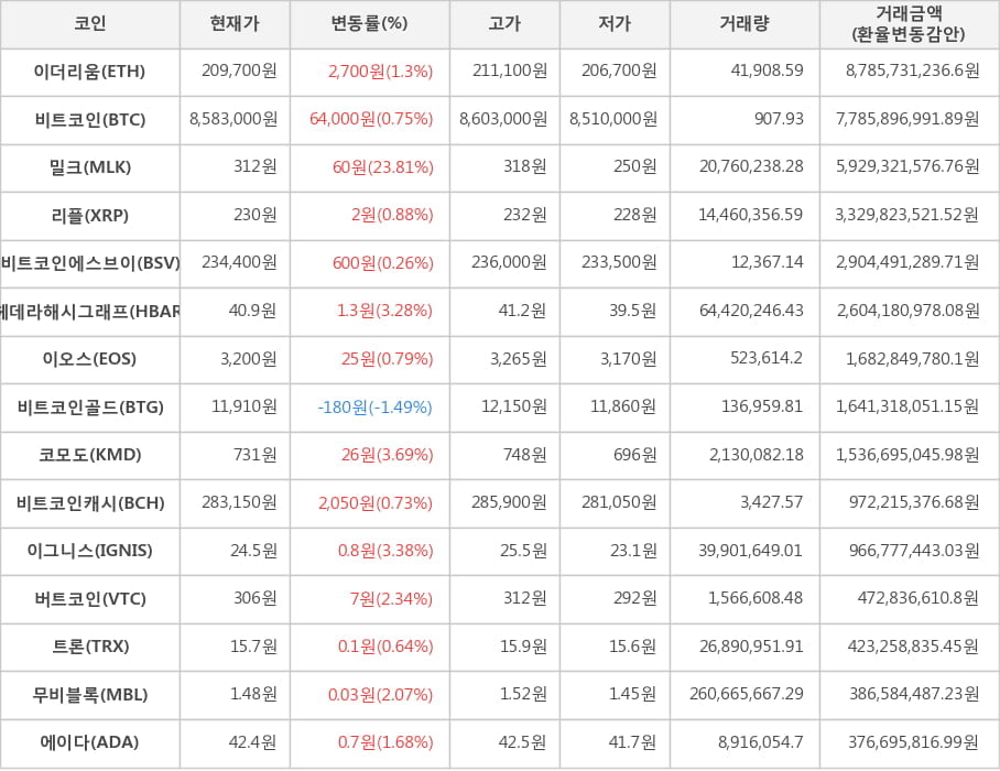 비트코인, 이더리움, 밀크, 리플, 비트코인에스브이, 헤데라해시그래프, 이오스, 비트코인골드, 코모도, 비트코인캐시, 이그니스, 버트코인, 트론, 무비블록, 에이다