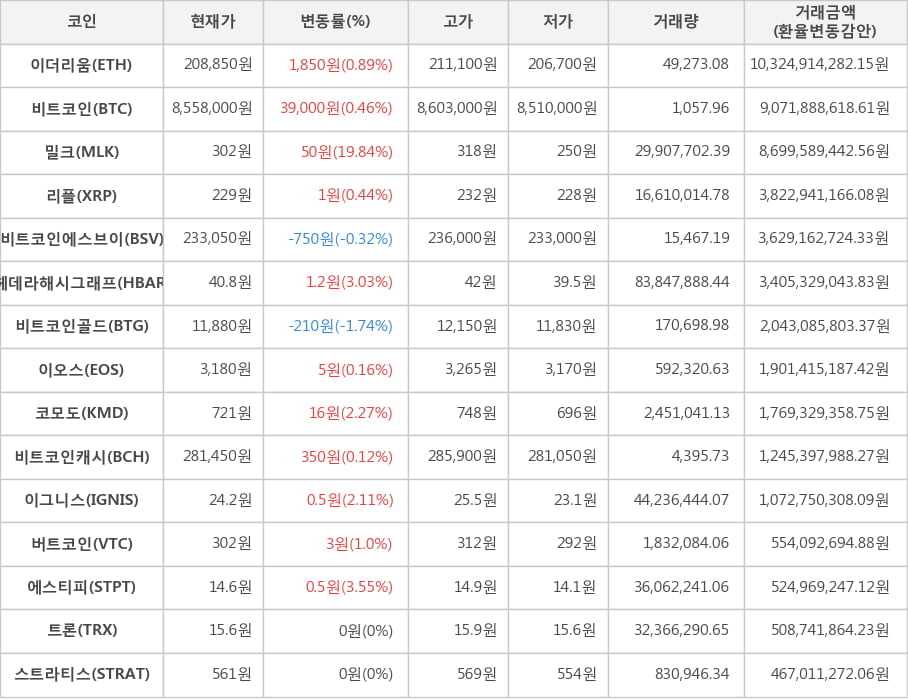 비트코인, 이더리움, 밀크, 리플, 비트코인에스브이, 헤데라해시그래프, 비트코인골드, 이오스, 코모도, 비트코인캐시, 이그니스, 버트코인, 에스티피, 트론, 스트라티스