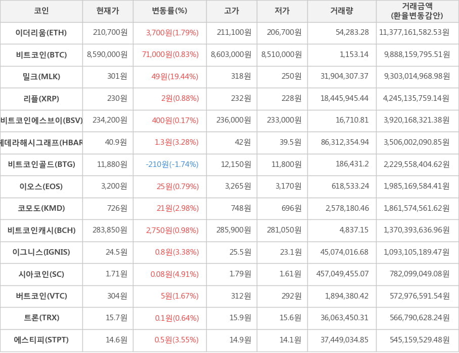 비트코인, 이더리움, 밀크, 리플, 비트코인에스브이, 헤데라해시그래프, 비트코인골드, 이오스, 코모도, 비트코인캐시, 이그니스, 시아코인, 버트코인, 트론, 에스티피