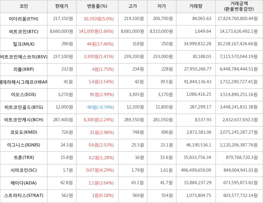 비트코인, 이더리움, 밀크, 비트코인에스브이, 리플, 헤데라해시그래프, 이오스, 비트코인골드, 비트코인캐시, 코모도, 이그니스, 트론, 시아코인, 에이다, 스트라티스