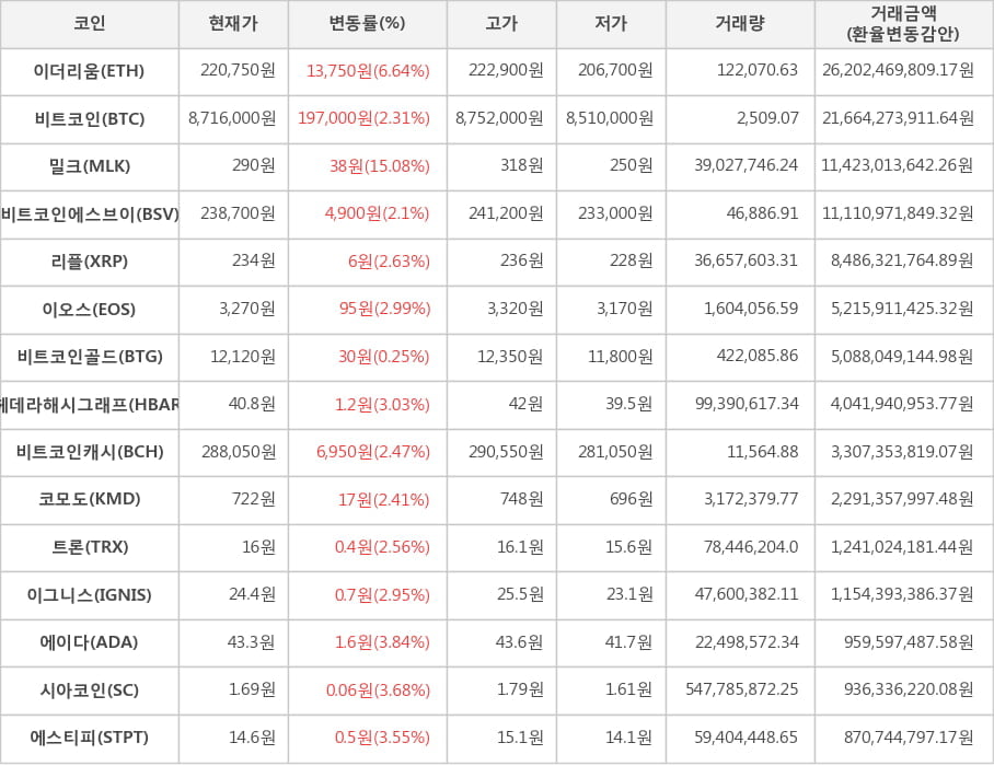 비트코인, 이더리움, 밀크, 비트코인에스브이, 리플, 이오스, 비트코인골드, 헤데라해시그래프, 비트코인캐시, 코모도, 트론, 이그니스, 에이다, 시아코인, 에스티피