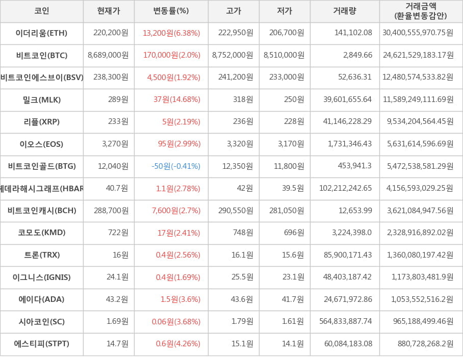 비트코인, 이더리움, 비트코인에스브이, 밀크, 리플, 이오스, 비트코인골드, 헤데라해시그래프, 비트코인캐시, 코모도, 트론, 이그니스, 에이다, 시아코인, 에스티피