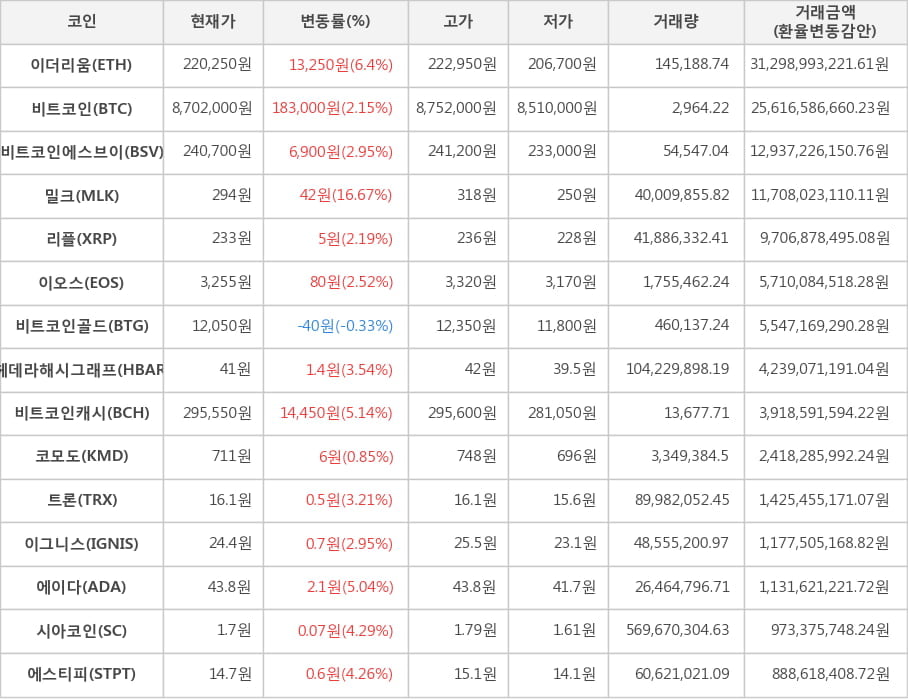 비트코인, 이더리움, 비트코인에스브이, 밀크, 리플, 이오스, 비트코인골드, 헤데라해시그래프, 비트코인캐시, 코모도, 트론, 이그니스, 에이다, 시아코인, 에스티피