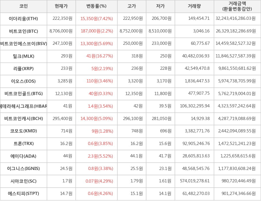 비트코인, 이더리움, 비트코인에스브이, 밀크, 리플, 이오스, 비트코인골드, 헤데라해시그래프, 비트코인캐시, 코모도, 트론, 에이다, 이그니스, 시아코인, 에스티피