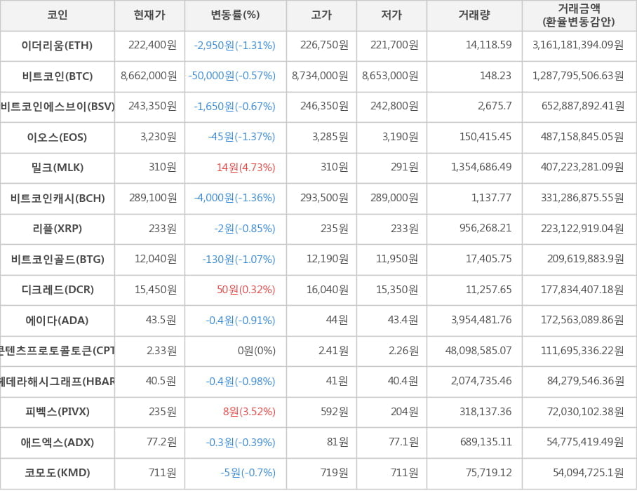 비트코인, 이더리움, 비트코인에스브이, 이오스, 밀크, 비트코인캐시, 리플, 비트코인골드, 디크레드, 에이다, 콘텐츠프로토콜토큰, 헤데라해시그래프, 피벡스, 애드엑스, 코모도