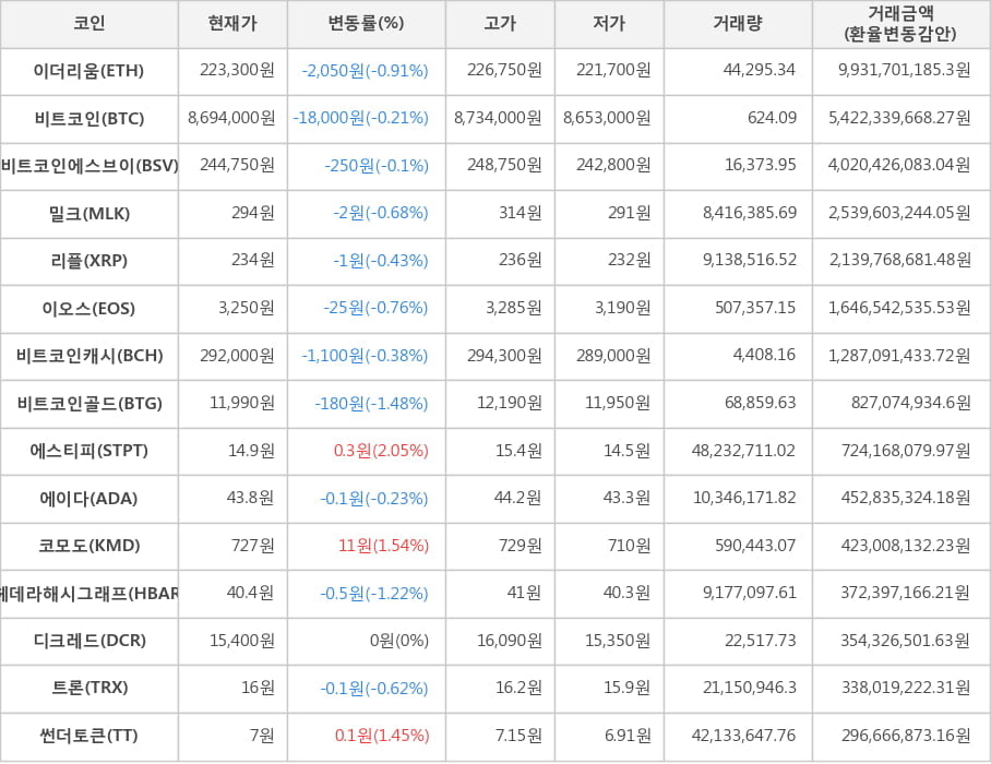 비트코인, 이더리움, 비트코인에스브이, 밀크, 리플, 이오스, 비트코인캐시, 비트코인골드, 에스티피, 에이다, 코모도, 헤데라해시그래프, 디크레드, 트론, 썬더토큰