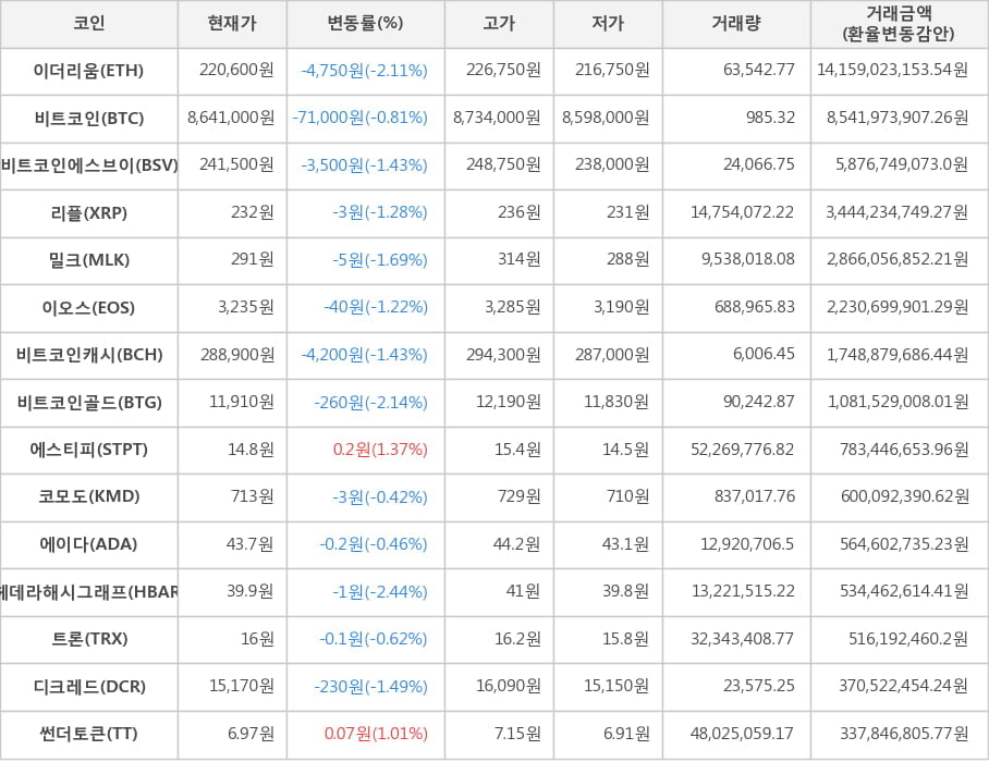 비트코인, 이더리움, 비트코인에스브이, 리플, 밀크, 이오스, 비트코인캐시, 비트코인골드, 에스티피, 코모도, 에이다, 헤데라해시그래프, 트론, 디크레드, 썬더토큰