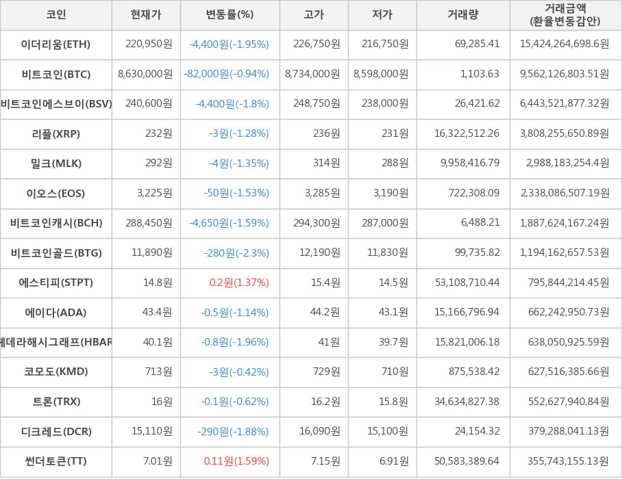 비트코인, 이더리움, 비트코인에스브이, 리플, 밀크, 이오스, 비트코인캐시, 비트코인골드, 에스티피, 에이다, 헤데라해시그래프, 코모도, 트론, 디크레드, 썬더토큰