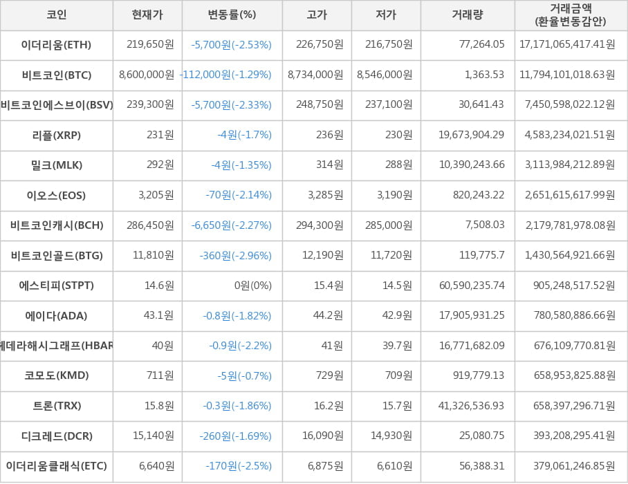 비트코인, 이더리움, 비트코인에스브이, 리플, 밀크, 이오스, 비트코인캐시, 비트코인골드, 에스티피, 에이다, 헤데라해시그래프, 코모도, 트론, 디크레드, 이더리움클래식