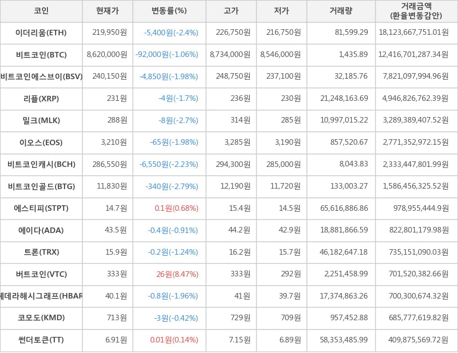 비트코인, 이더리움, 비트코인에스브이, 리플, 밀크, 이오스, 비트코인캐시, 비트코인골드, 에스티피, 에이다, 트론, 버트코인, 헤데라해시그래프, 코모도, 썬더토큰