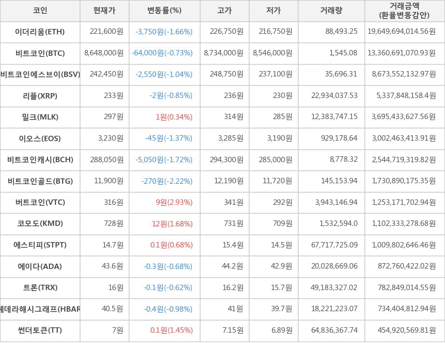 비트코인, 이더리움, 비트코인에스브이, 리플, 밀크, 이오스, 비트코인캐시, 비트코인골드, 버트코인, 코모도, 에스티피, 에이다, 트론, 헤데라해시그래프, 썬더토큰