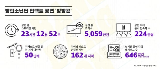 방탄소년단 ‘방방콘’, `언택트 공연`으로 새 시대 열었다