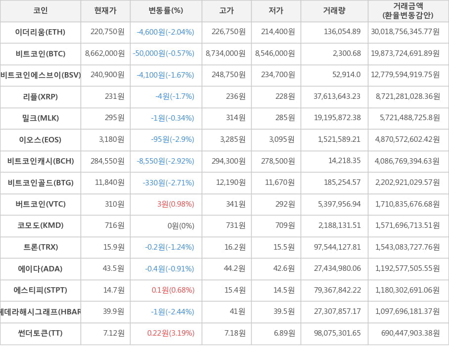 비트코인, 이더리움, 비트코인에스브이, 리플, 밀크, 이오스, 비트코인캐시, 비트코인골드, 버트코인, 코모도, 트론, 에이다, 에스티피, 헤데라해시그래프, 썬더토큰