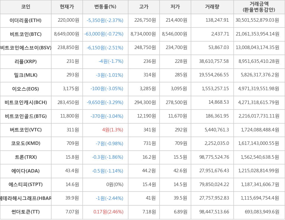 비트코인, 이더리움, 비트코인에스브이, 리플, 밀크, 이오스, 비트코인캐시, 비트코인골드, 버트코인, 코모도, 트론, 에이다, 에스티피, 헤데라해시그래프, 썬더토큰