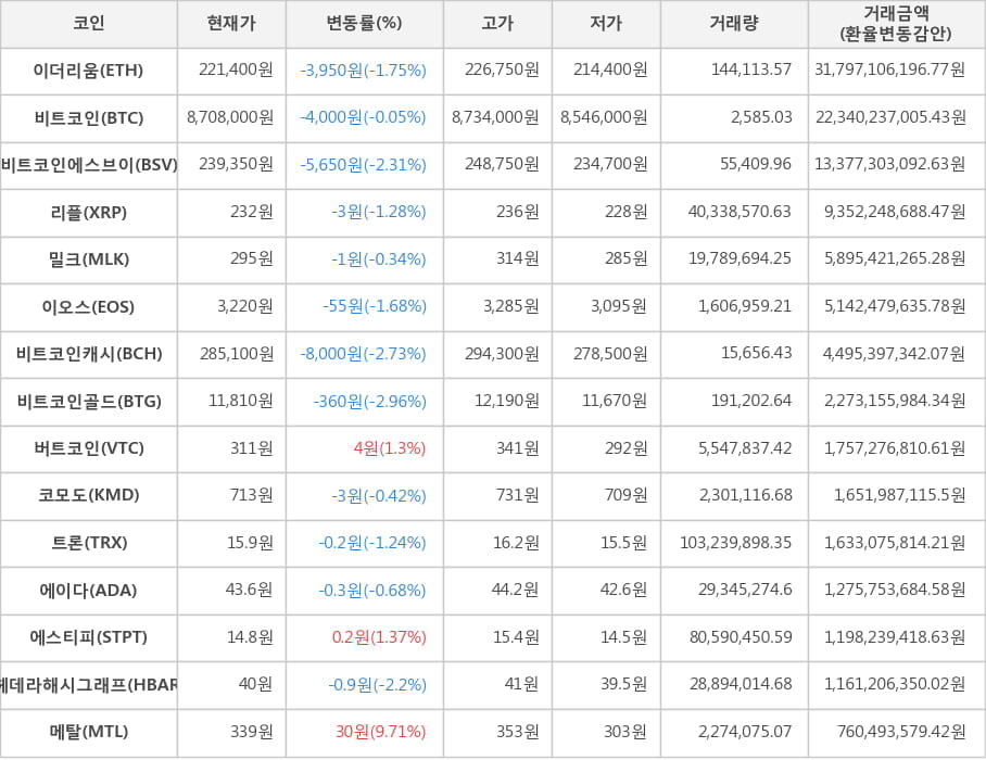 비트코인, 이더리움, 비트코인에스브이, 리플, 밀크, 이오스, 비트코인캐시, 비트코인골드, 버트코인, 코모도, 트론, 에이다, 에스티피, 헤데라해시그래프, 메탈