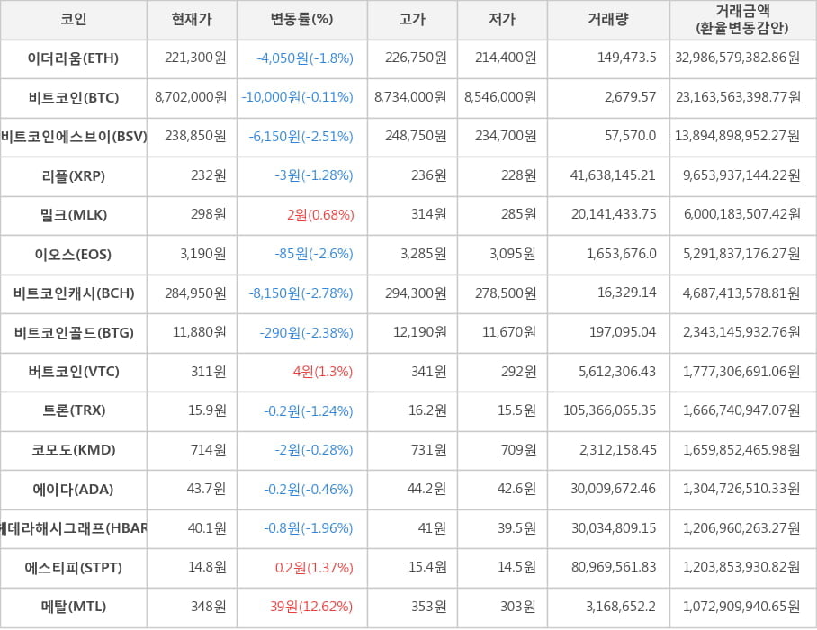 비트코인, 이더리움, 비트코인에스브이, 리플, 밀크, 이오스, 비트코인캐시, 비트코인골드, 버트코인, 트론, 코모도, 에이다, 헤데라해시그래프, 에스티피, 메탈