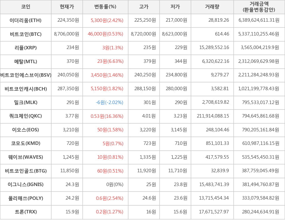 비트코인, 이더리움, 리플, 메탈, 비트코인에스브이, 비트코인캐시, 밀크, 쿼크체인, 이오스, 코모도, 웨이브, 비트코인골드, 이그니스, 폴리매쓰, 트론