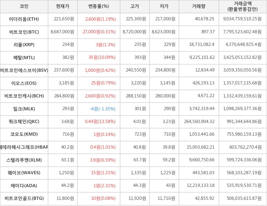 비트코인, 이더리움, 리플, 메탈, 비트코인에스브이, 이오스, 비트코인캐시, 밀크, 쿼크체인, 코모도, 헤데라해시그래프, 스텔라루멘, 웨이브, 에이다, 비트코인골드