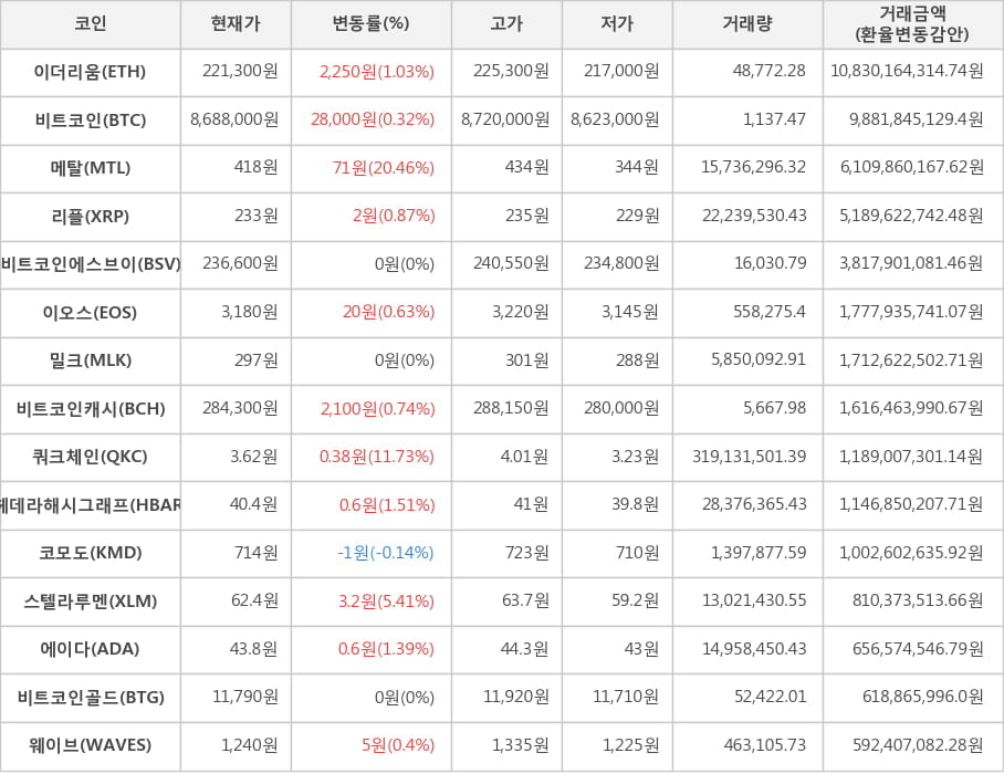 비트코인, 이더리움, 메탈, 리플, 비트코인에스브이, 이오스, 밀크, 비트코인캐시, 쿼크체인, 헤데라해시그래프, 코모도, 스텔라루멘, 에이다, 비트코인골드, 웨이브