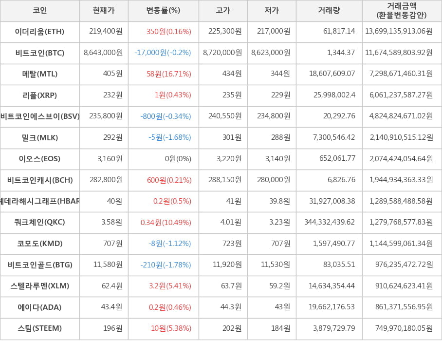 비트코인, 이더리움, 메탈, 리플, 비트코인에스브이, 밀크, 이오스, 비트코인캐시, 헤데라해시그래프, 쿼크체인, 코모도, 비트코인골드, 스텔라루멘, 에이다, 스팀