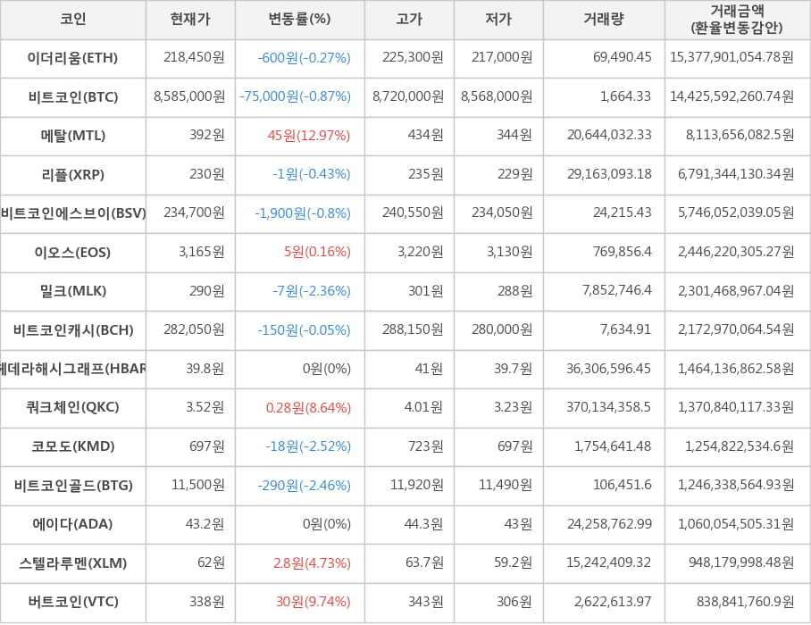 비트코인, 이더리움, 메탈, 리플, 비트코인에스브이, 이오스, 밀크, 비트코인캐시, 헤데라해시그래프, 쿼크체인, 코모도, 비트코인골드, 에이다, 스텔라루멘, 버트코인