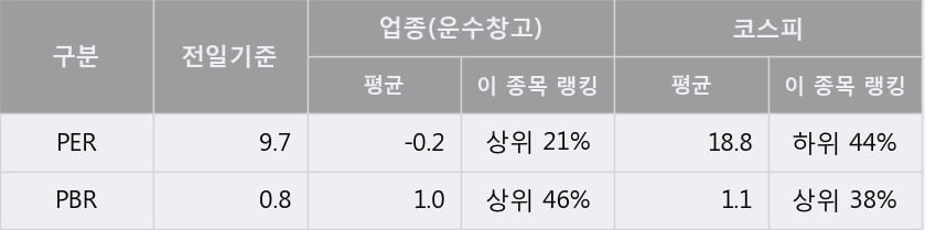 '한익스프레스' 5% 이상 상승, 주가 상승 중, 단기간 골든크로스 형성