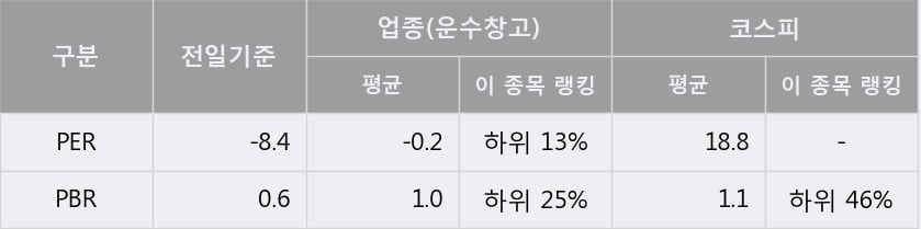 '동방' 5% 이상 상승, 단기·중기 이평선 정배열로 상승세