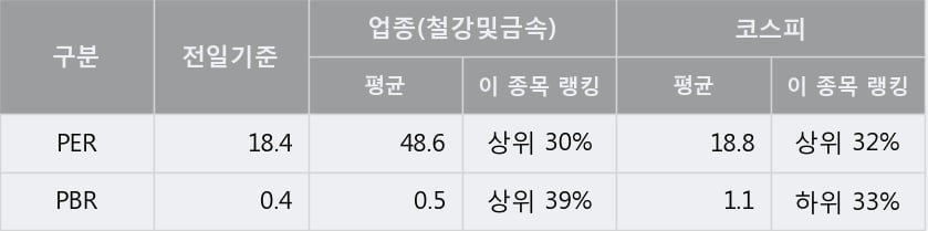 '문배철강' 5% 이상 상승, 주가 상승 중, 단기간 골든크로스 형성