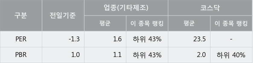 '제이에스티나' 10% 이상 상승, 주가 상승 중, 단기간 골든크로스 형성