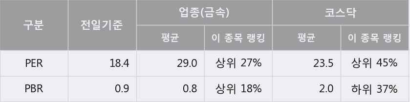 '세명전기' 10% 이상 상승, 주가 상승 중, 단기간 골든크로스 형성