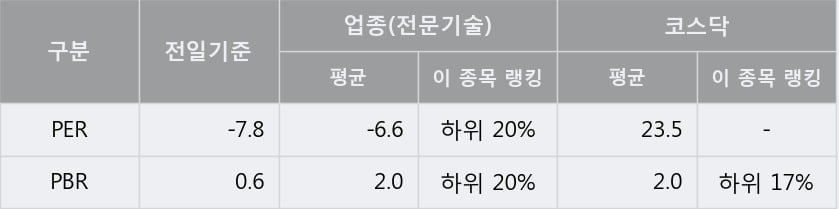 '유신' 10% 이상 상승, 주가 상승 중, 단기간 골든크로스 형성