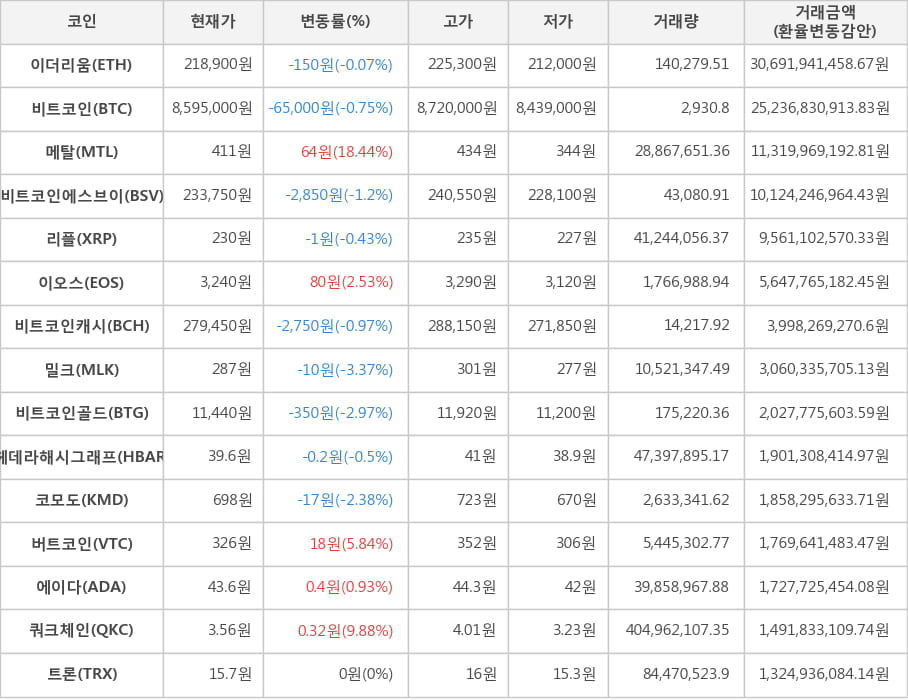 비트코인, 이더리움, 메탈, 비트코인에스브이, 리플, 이오스, 비트코인캐시, 밀크, 비트코인골드, 헤데라해시그래프, 코모도, 버트코인, 에이다, 쿼크체인, 트론