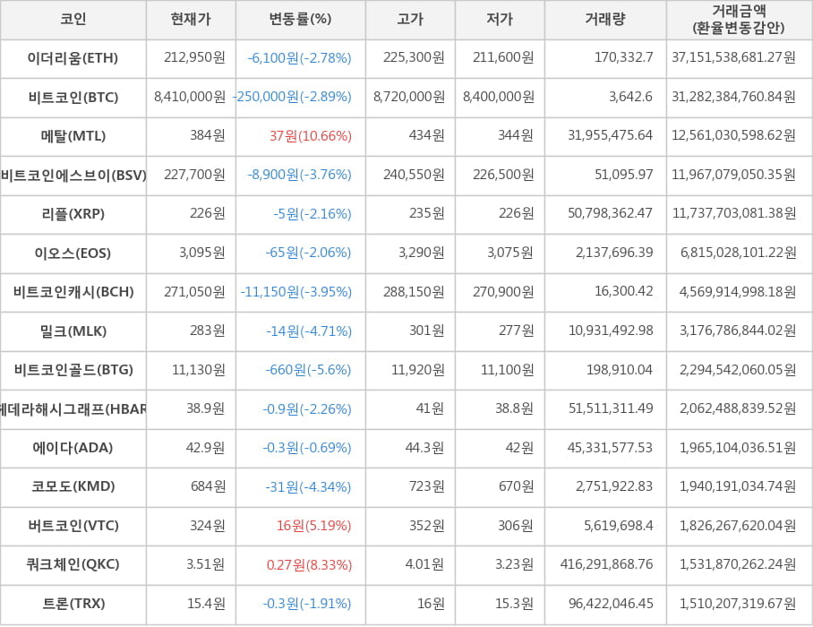 비트코인, 이더리움, 메탈, 비트코인에스브이, 리플, 이오스, 비트코인캐시, 밀크, 비트코인골드, 헤데라해시그래프, 에이다, 코모도, 버트코인, 쿼크체인, 트론