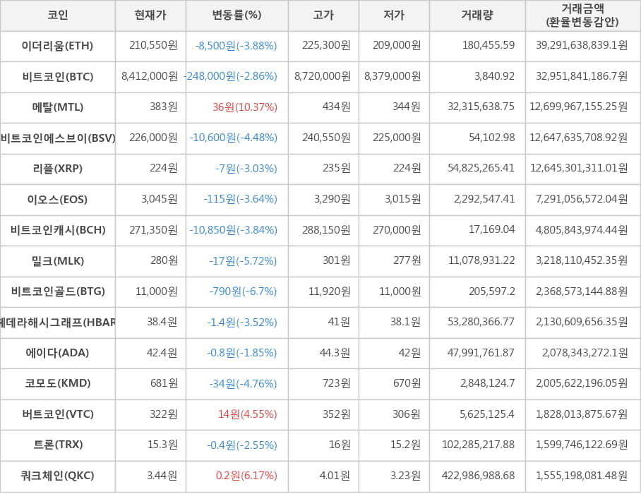 비트코인, 이더리움, 메탈, 비트코인에스브이, 리플, 이오스, 비트코인캐시, 밀크, 비트코인골드, 헤데라해시그래프, 에이다, 코모도, 버트코인, 트론, 쿼크체인