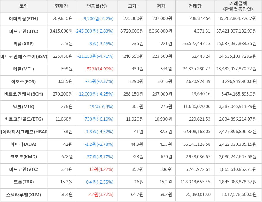 비트코인, 이더리움, 리플, 비트코인에스브이, 메탈, 이오스, 비트코인캐시, 밀크, 비트코인골드, 헤데라해시그래프, 에이다, 코모도, 버트코인, 트론, 스텔라루멘