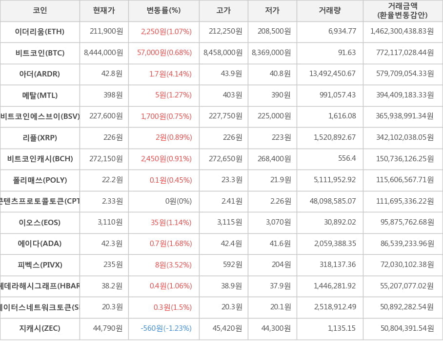 비트코인, 이더리움, 아더, 메탈, 비트코인에스브이, 리플, 비트코인캐시, 폴리매쓰, 콘텐츠프로토콜토큰, 이오스, 에이다, 피벡스, 헤데라해시그래프, 스테이터스네트워크토큰, 지캐시