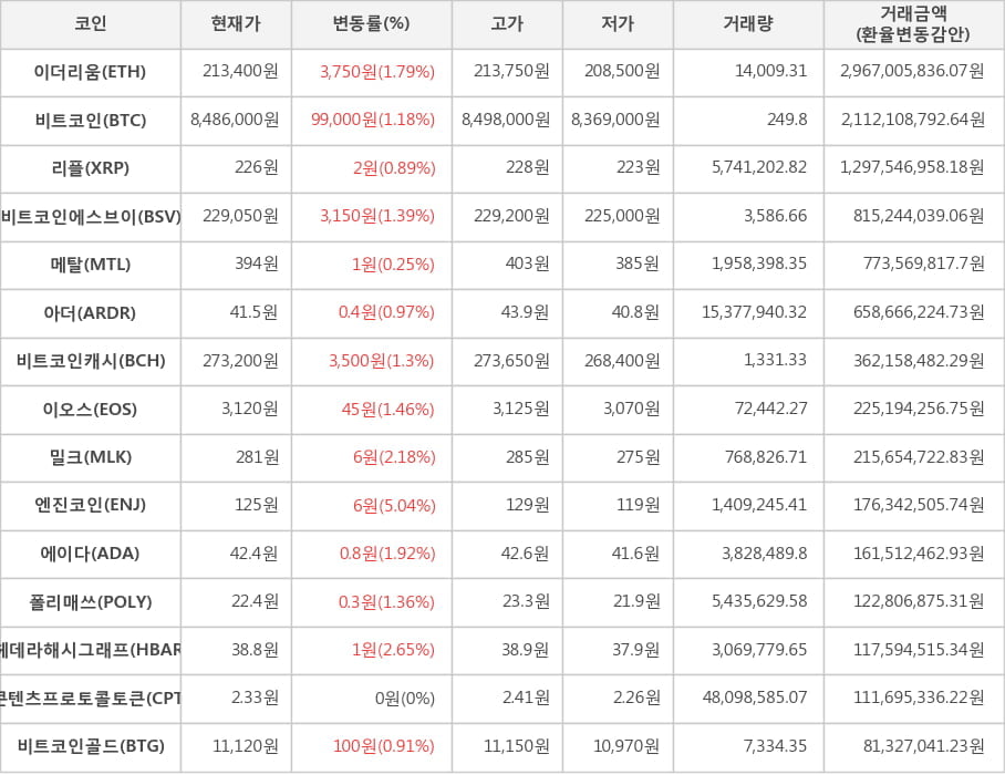 비트코인, 이더리움, 리플, 비트코인에스브이, 메탈, 아더, 비트코인캐시, 이오스, 밀크, 엔진코인, 에이다, 폴리매쓰, 헤데라해시그래프, 콘텐츠프로토콜토큰, 비트코인골드