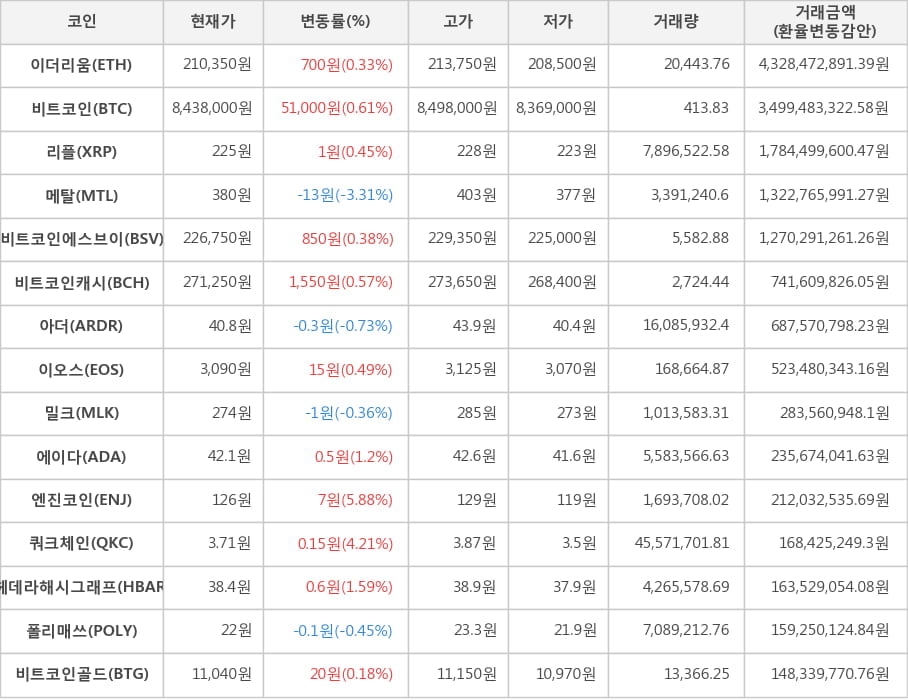 비트코인, 이더리움, 리플, 메탈, 비트코인에스브이, 비트코인캐시, 아더, 이오스, 밀크, 에이다, 엔진코인, 쿼크체인, 헤데라해시그래프, 폴리매쓰, 비트코인골드