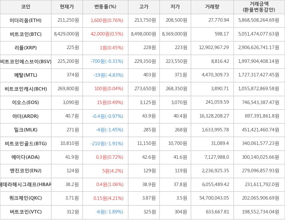 비트코인, 이더리움, 리플, 비트코인에스브이, 메탈, 비트코인캐시, 이오스, 아더, 밀크, 비트코인골드, 에이다, 엔진코인, 헤데라해시그래프, 쿼크체인, 버트코인