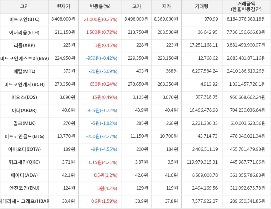 비트코인, 이더리움, 리플, 비트코인에스브이, 메탈, 비트코인캐시, 이오스, 아더, 밀크, 비트코인골드, 아이오타, 쿼크체인, 에이다, 엔진코인, 헤데라해시그래프