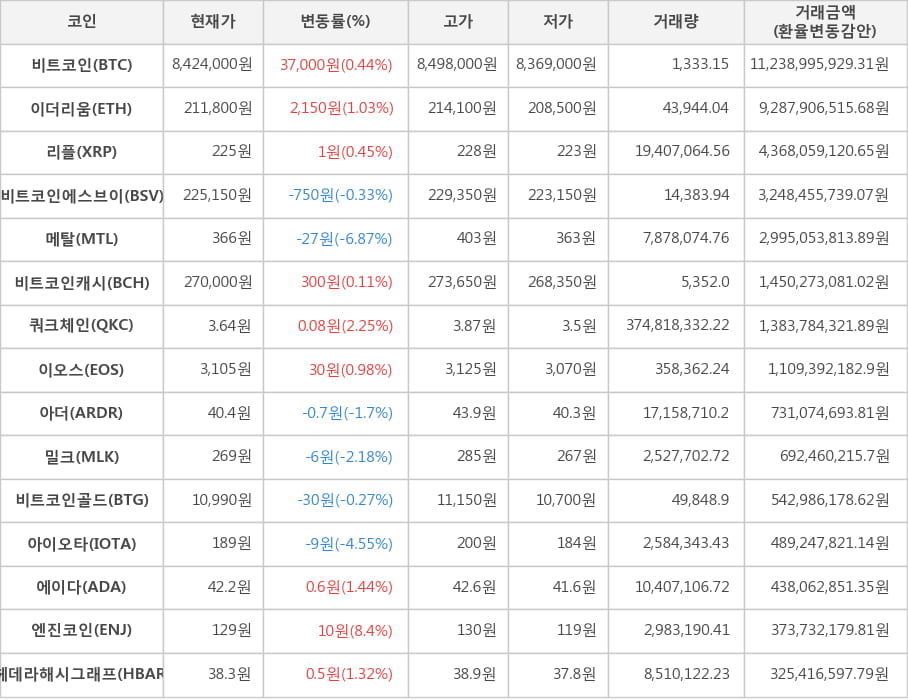 비트코인, 이더리움, 리플, 비트코인에스브이, 메탈, 비트코인캐시, 쿼크체인, 이오스, 아더, 밀크, 비트코인골드, 아이오타, 에이다, 엔진코인, 헤데라해시그래프