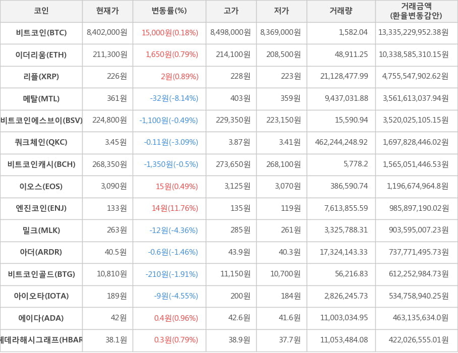 비트코인, 이더리움, 리플, 메탈, 비트코인에스브이, 쿼크체인, 비트코인캐시, 이오스, 엔진코인, 밀크, 아더, 비트코인골드, 아이오타, 에이다, 헤데라해시그래프