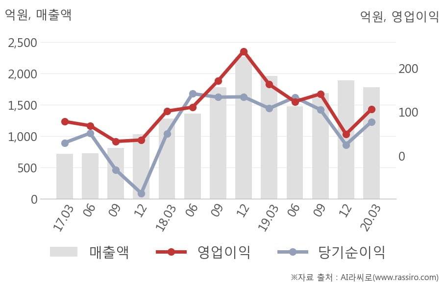 [잠정실적]에코프로, 올해 1Q 매출액 1783억(-9.0%) 영업이익 107억(-35%) (연결)