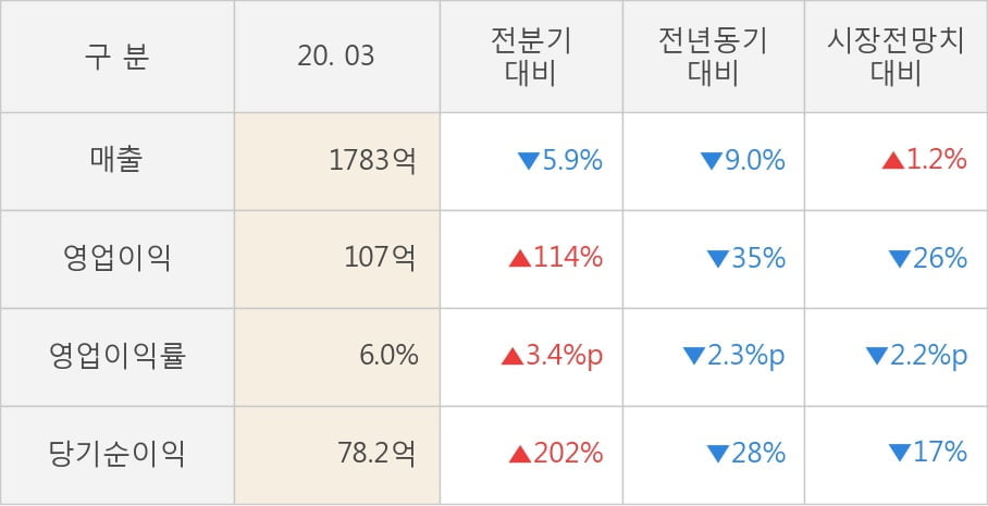 [잠정실적]에코프로, 올해 1Q 매출액 1783억(-9.0%) 영업이익 107억(-35%) (연결)