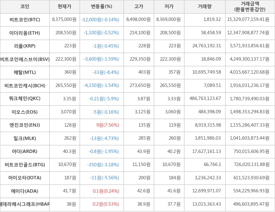 비트코인, 이더리움, 리플, 비트코인에스브이, 메탈, 비트코인캐시, 쿼크체인, 이오스, 엔진코인, 밀크, 아더, 비트코인골드, 아이오타, 에이다, 헤데라해시그래프